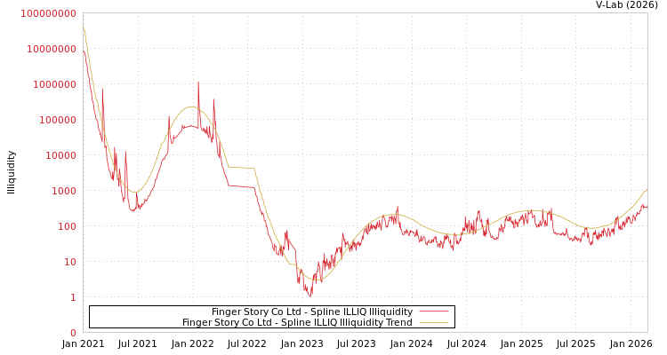 graph of Finger Story Co Ltd ILLIQ-SMEM