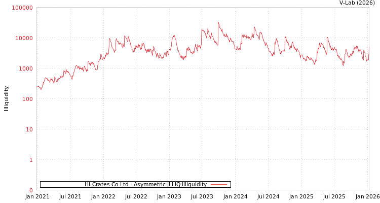 graph of Hi-Crates Co Ltd ILLIQ-AMEM