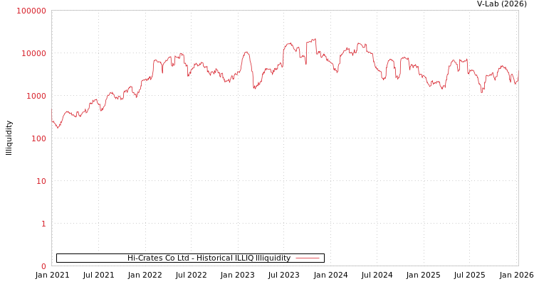graph of Hi-Crates Co Ltd ILLIQ-HIST