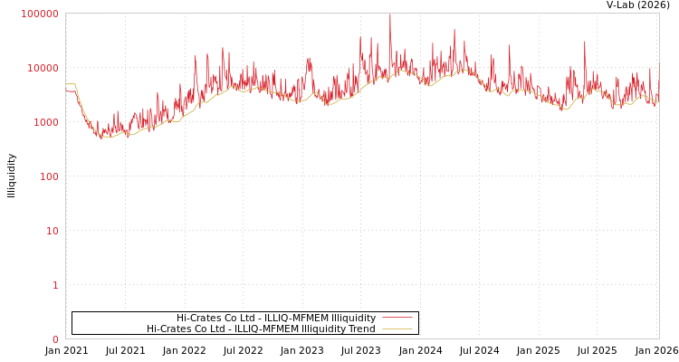 graph of Hi-Crates Co Ltd ILLIQ-MFMEM