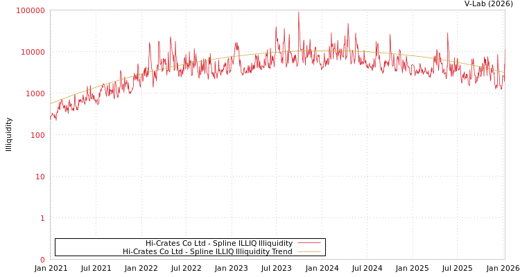 graph of Hi-Crates Co Ltd ILLIQ-SMEM