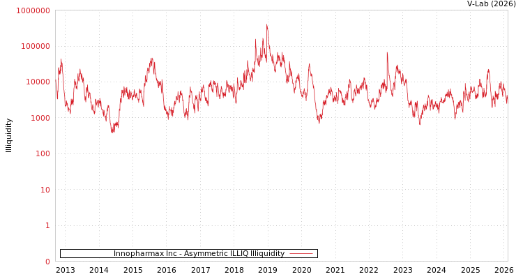graph of Innopharmax Inc ILLIQ-AMEM