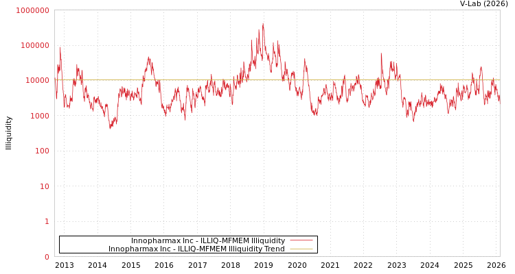graph of Innopharmax Inc ILLIQ-MFMEM