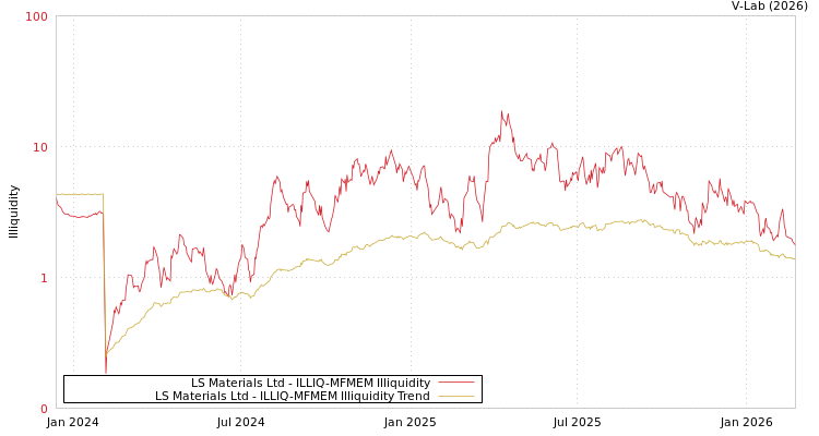 graph of LS Materials Ltd ILLIQ-MFMEM