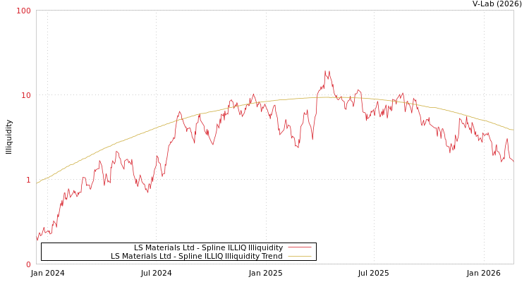 graph of LS Materials Ltd ILLIQ-SMEM