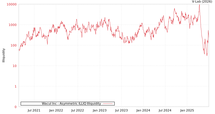 graph of Wacul Inc ILLIQ-AMEM