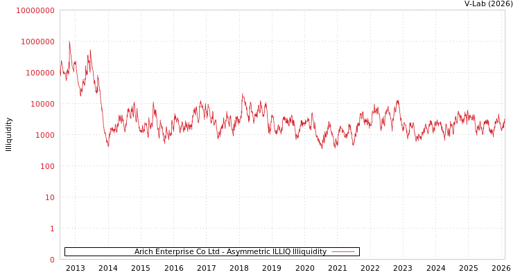 graph of Arich Enterprise Co Ltd ILLIQ-AMEM