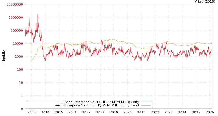 graph of Arich Enterprise Co Ltd ILLIQ-MFMEM