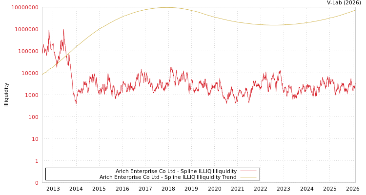 graph of Arich Enterprise Co Ltd ILLIQ-SMEM