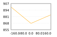 Impact of return on liquidity tomorrow