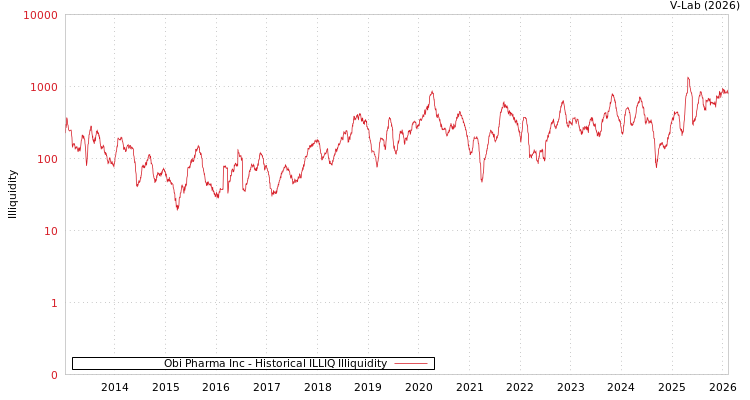 graph of Obi Pharma Inc ILLIQ-HIST