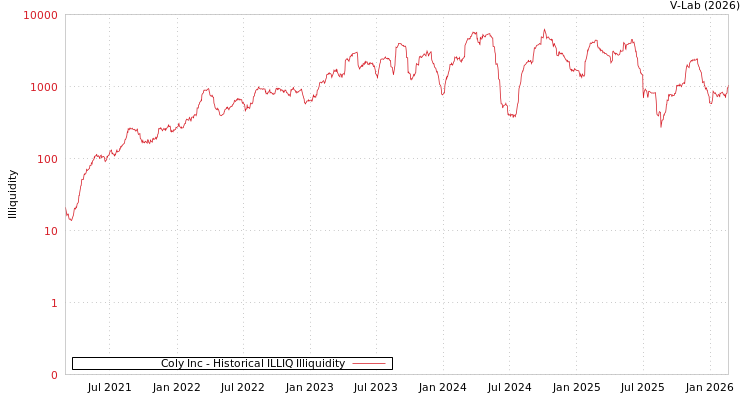 graph of Coly Inc ILLIQ-HIST