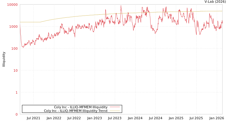graph of Coly Inc ILLIQ-MFMEM