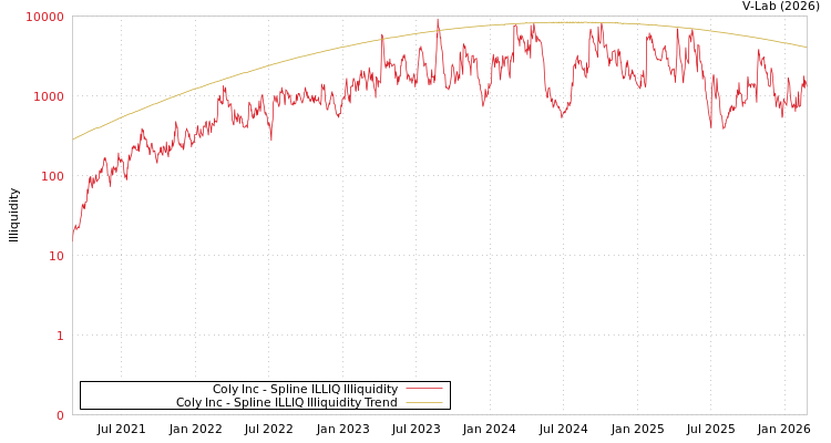 graph of Coly Inc ILLIQ-SMEM