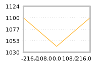 Impact of return on liquidity tomorrow