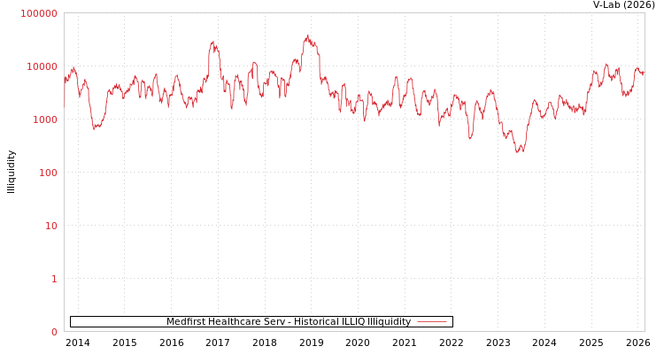 graph of Medfirst Healthcare Serv ILLIQ-HIST