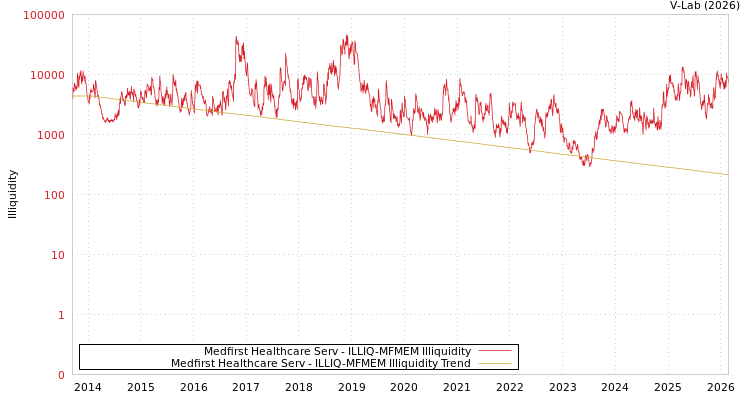 graph of Medfirst Healthcare Serv ILLIQ-MFMEM