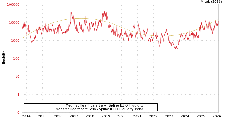 graph of Medfirst Healthcare Serv ILLIQ-SMEM