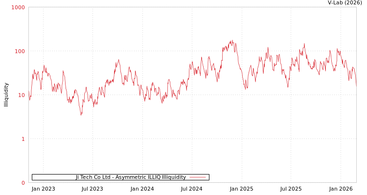 graph of Ji Tech Co Ltd ILLIQ-AMEM
