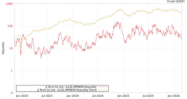 graph of Ji Tech Co Ltd ILLIQ-MFMEM
