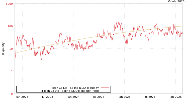 graph of Ji Tech Co Ltd ILLIQ-SMEM