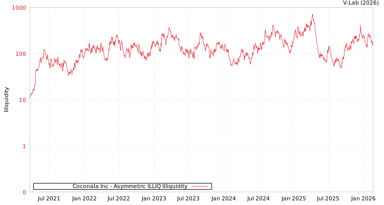 graph of Coconala Inc ILLIQ-AMEM