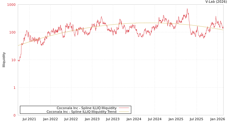 graph of Coconala Inc ILLIQ-SMEM