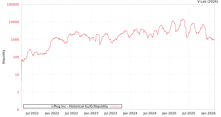 graph of I-Plug Inc ILLIQ-HIST