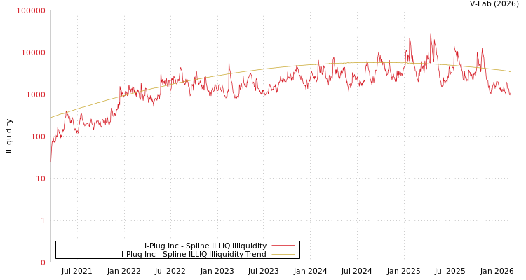 graph of I-Plug Inc ILLIQ-SMEM
