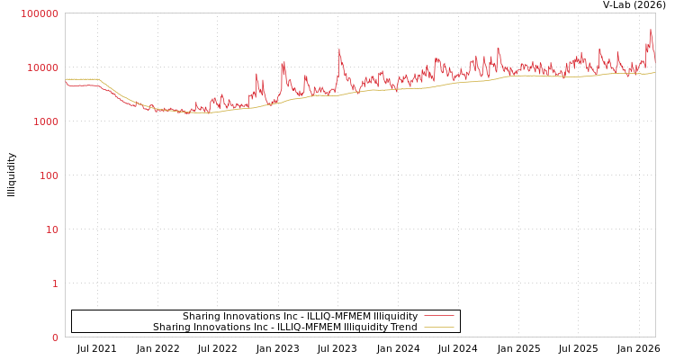 graph of Sharing Innovations Inc ILLIQ-MFMEM
