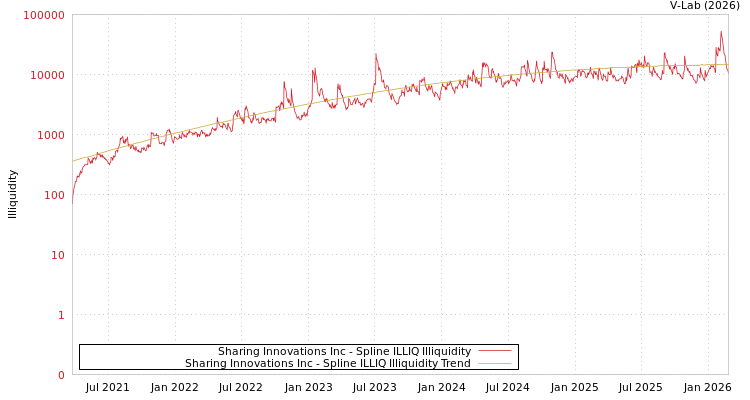graph of Sharing Innovations Inc ILLIQ-SMEM