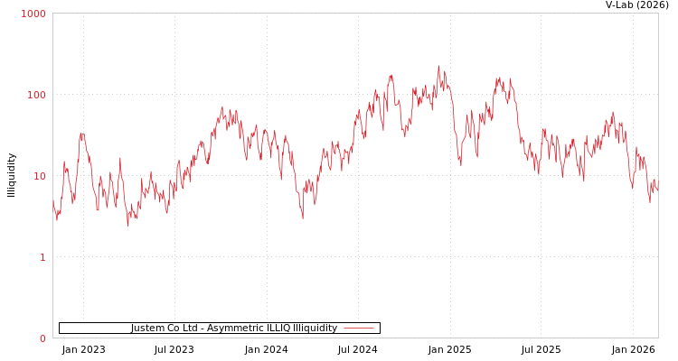 graph of Justem Co Ltd ILLIQ-AMEM