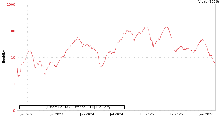 graph of Justem Co Ltd ILLIQ-HIST