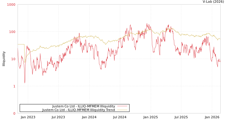 graph of Justem Co Ltd ILLIQ-MFMEM