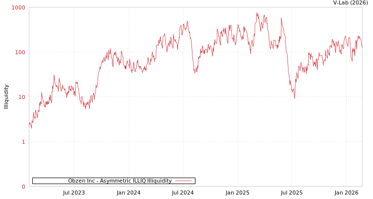 graph of Obzen Inc ILLIQ-AMEM