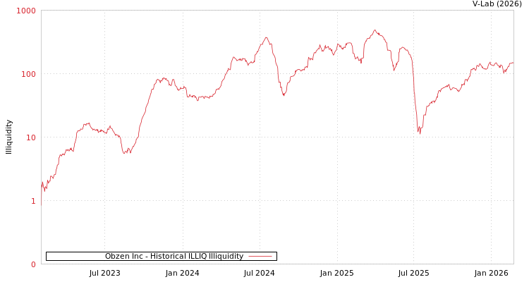 graph of Obzen Inc ILLIQ-HIST