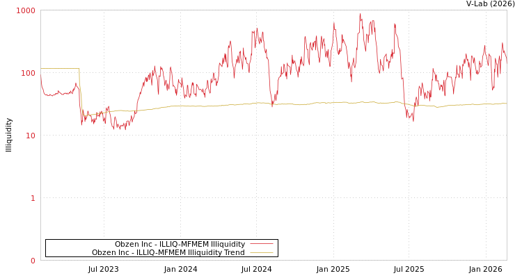 graph of Obzen Inc ILLIQ-MFMEM
