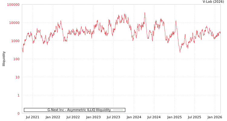 graph of G-Next Inc ILLIQ-AMEM