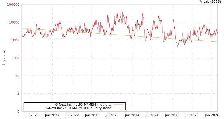 graph of G-Next Inc ILLIQ-MFMEM