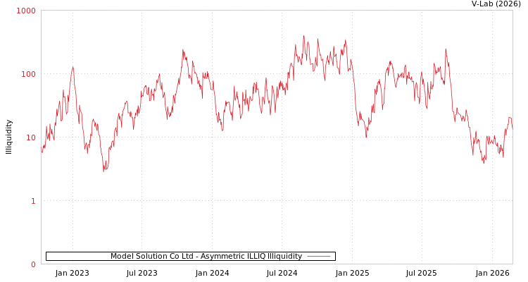 graph of Model Solution Co Ltd ILLIQ-AMEM