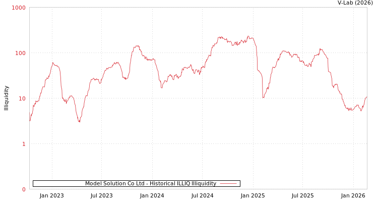 graph of Model Solution Co Ltd ILLIQ-HIST
