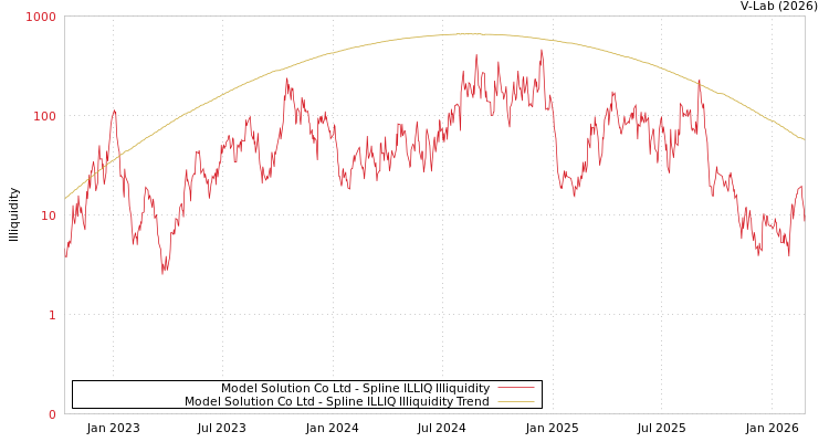 graph of Model Solution Co Ltd ILLIQ-SMEM