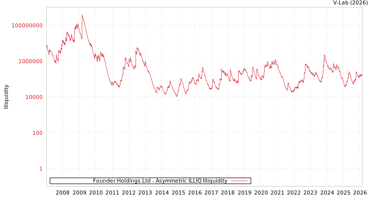 graph of Founder Holdings Ltd ILLIQ-AMEM