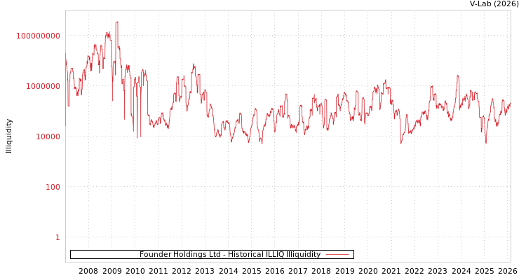 graph of Founder Holdings Ltd ILLIQ-HIST