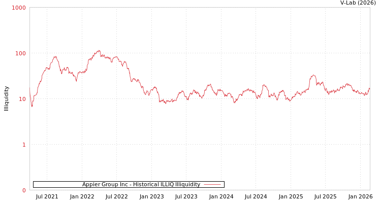 graph of Appier Group Inc ILLIQ-HIST