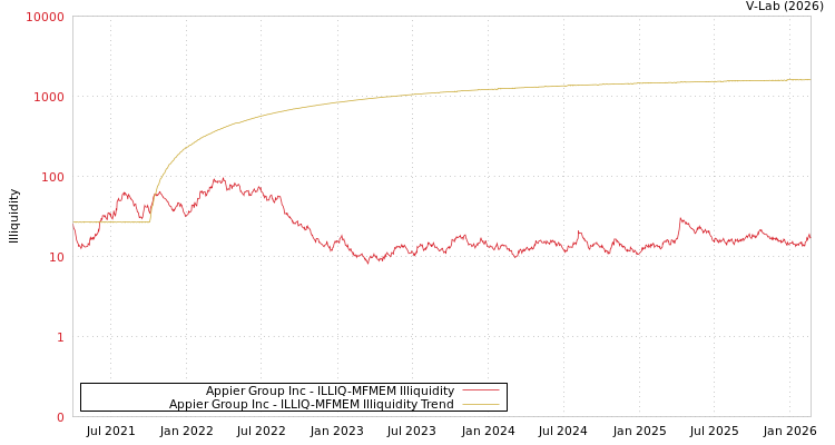 graph of Appier Group Inc ILLIQ-MFMEM
