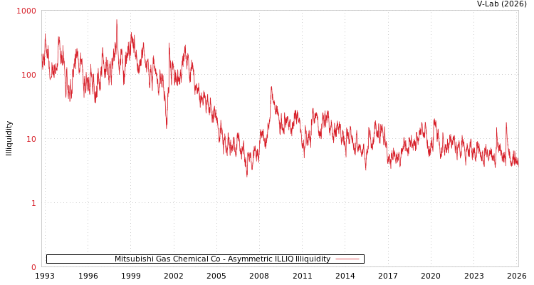 graph of Mitsubishi Gas Chemical Co ILLIQ-AMEM