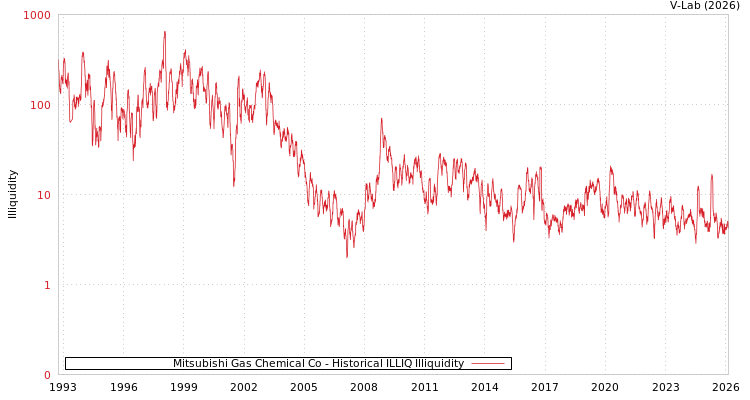 graph of Mitsubishi Gas Chemical Co ILLIQ-HIST