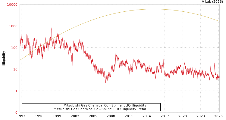 graph of Mitsubishi Gas Chemical Co ILLIQ-SMEM