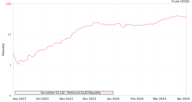 graph of Seculetter Co Ltd ILLIQ-HIST